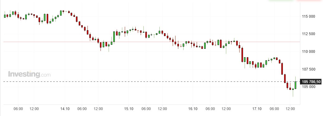 Біткойн падає, оскільки інвестори віддають перевагу золоту після криптовалютного обвалу | Блог Namomenti 7
